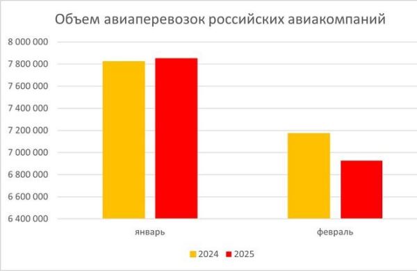 Объемы авиаперевозок в России в феврале упали на 3,4%