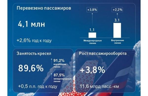 Пассажиропоток группы "Аэрофлот" вырос и на внутрироссийских, и на международных линиях в марте